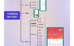 如何制作一个购物的网页，如何制作购物网页？从零开始做？
