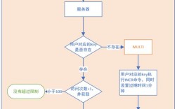 php如何限制每人每天访问次数，PHP如何限制每人每天访问次数？