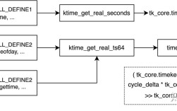 ntp对时命令有哪些？
