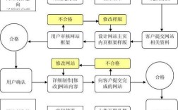 网站的设计过程如何写，网站设计过程该怎么写？