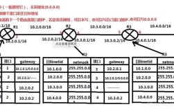 路由表命令有哪些?如何查看?