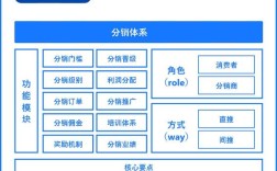 互联网分销平台搭建