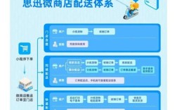 网上购物平台如何制作？