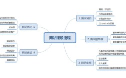 搭建网站的具体流程图