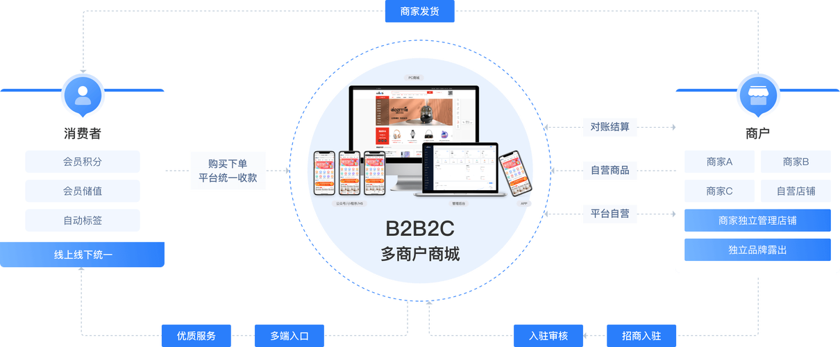 b2b2c电商平台搭建-图2 b2b2c电商平台搭建-图2