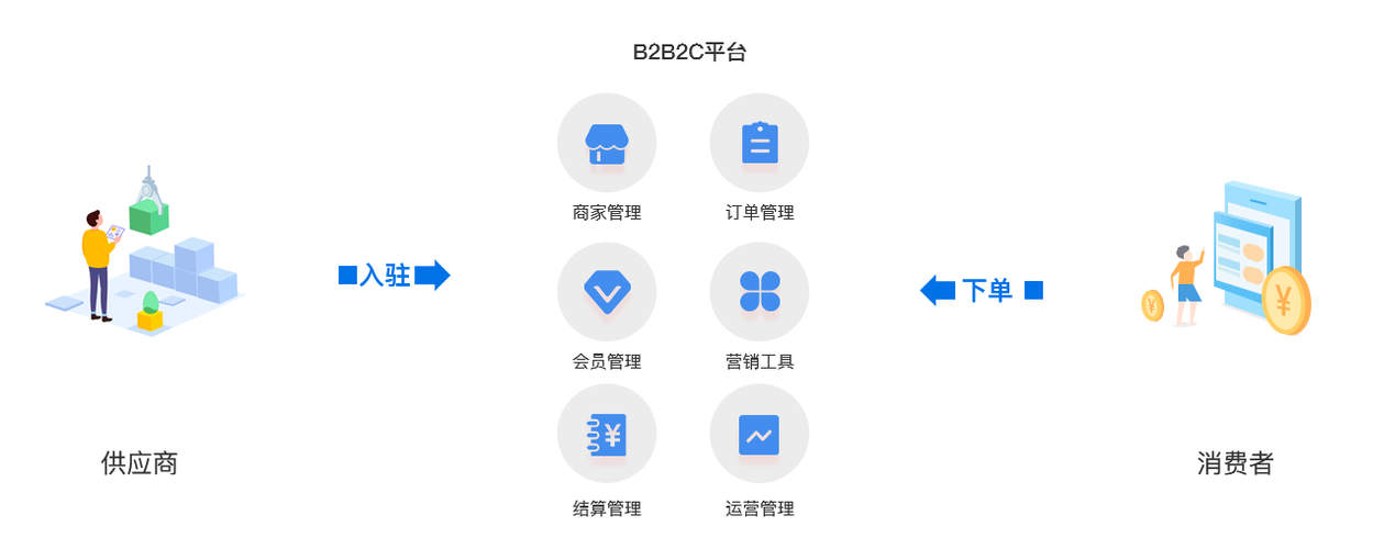 b2b2c电商平台搭建-图1 b2b2c电商平台搭建-图1