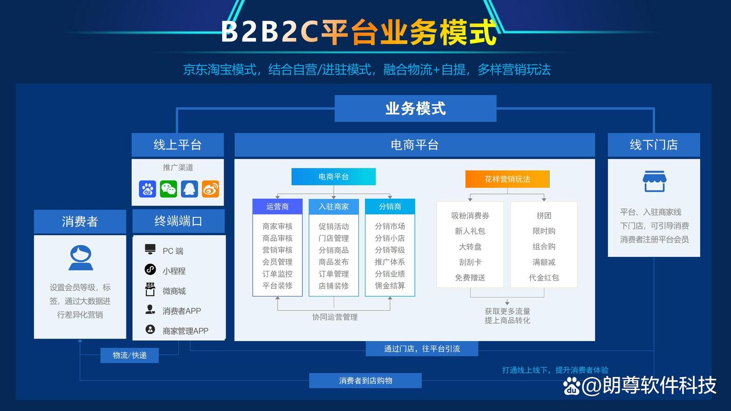 b2b2c电商平台搭建-图1 b2b2c电商平台搭建-图1