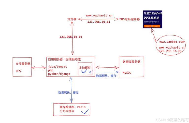 网站开发第一步搭建架构-图2 网站开发第一步搭建架构-图2