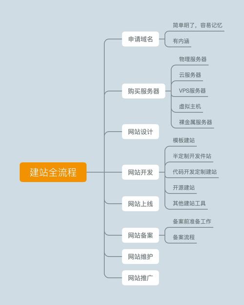 网站开发第一步搭建架构-图1 网站开发第一步搭建架构-图1