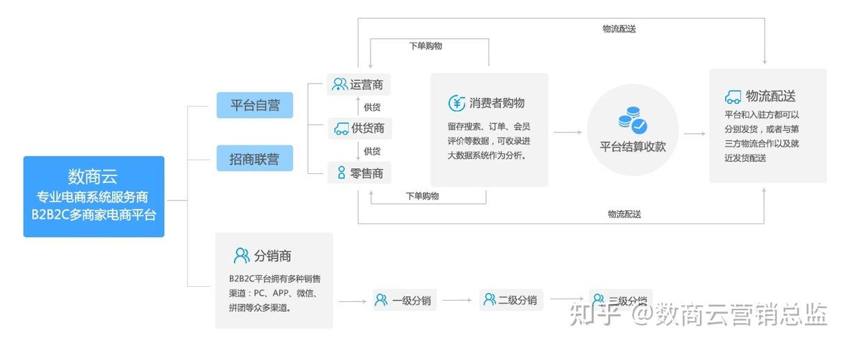b2c平台搭建流程图-图2 b2c平台搭建流程图-图2