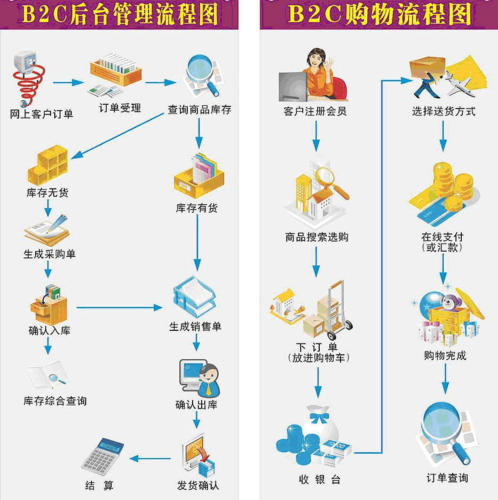 b2c平台搭建流程图-图3 b2c平台搭建流程图-图3