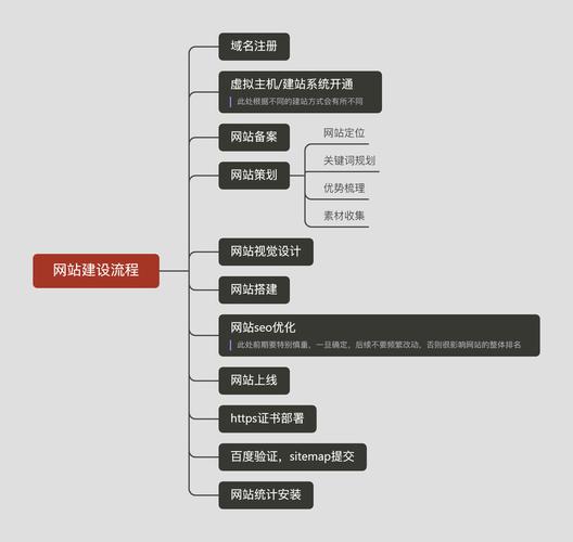 一网站搭建流程图-图1 一网站搭建流程图-图1