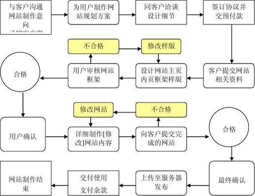一网站搭建流程图-图2 一网站搭建流程图-图2