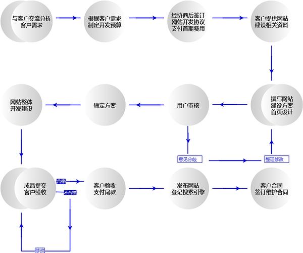 搭建网站的具体流程图-图2 搭建网站的具体流程图-图2