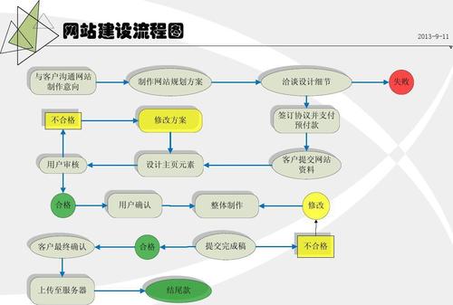 搭建网站的具体流程图-图3 搭建网站的具体流程图-图3
