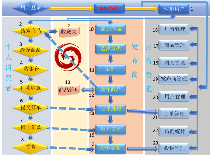 b2c平台搭建流程图-图2 b2c平台搭建流程图-图2