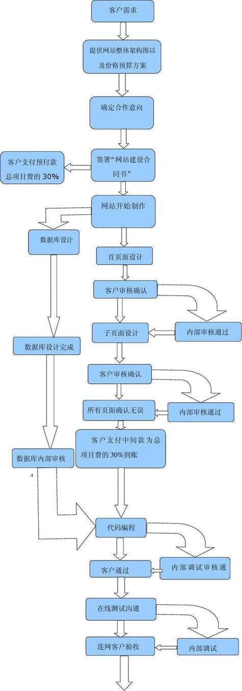 一网站搭建流程图-图1 一网站搭建流程图-图1