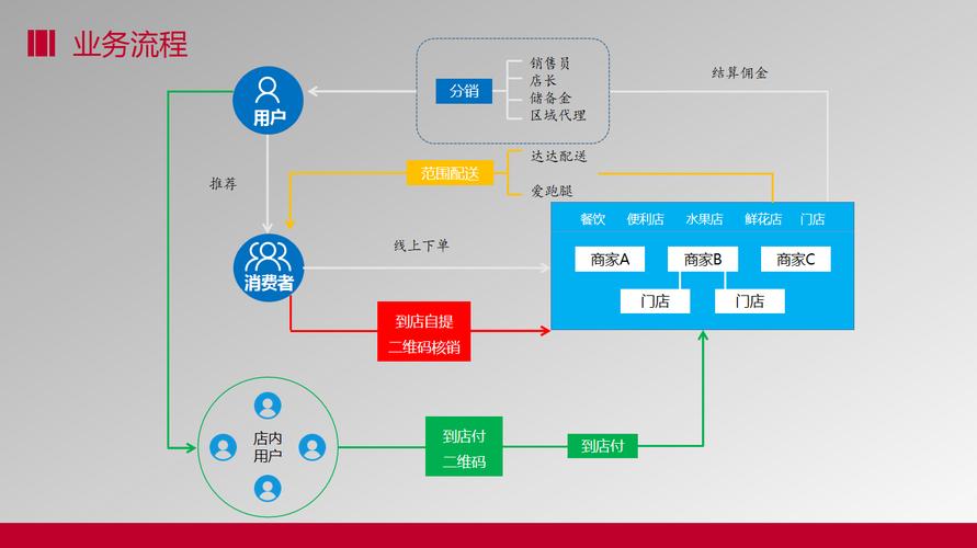 搭建一个o2o平台-图2 搭建一个o2o平台-图2