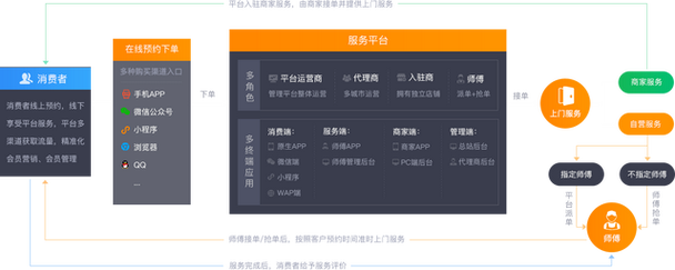 搭建一个o2o平台-图1 搭建一个o2o平台-图1