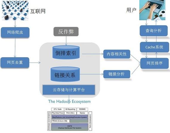 如何搭建一个搜索引擎-图2 如何搭建一个搜索引擎-图2