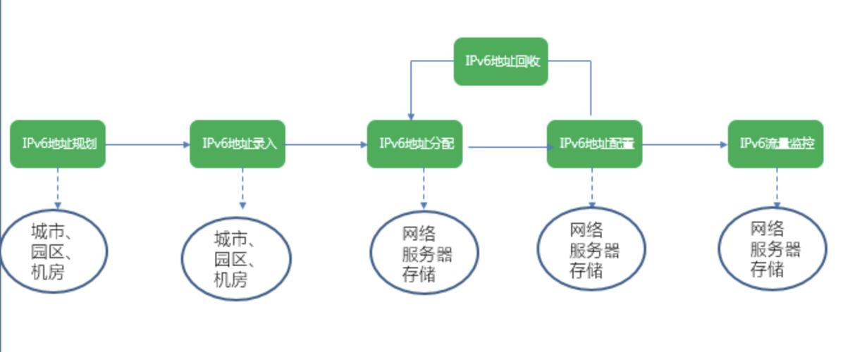 ipv4网站如何改造成ipv6-图3