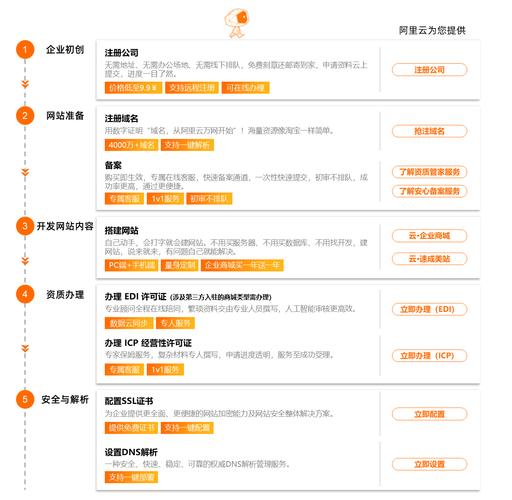 搭建一个电商网站需要-图2 搭建一个电商网站需要-图2