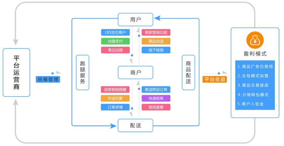 o2o平台基本搭建-图1 o2o平台基本搭建-图1