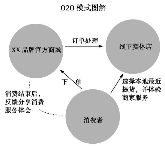 o2o平台基本搭建-图2 o2o平台基本搭建-图2