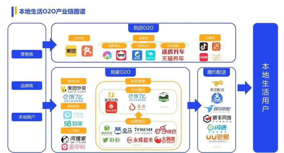 o2o平台基本搭建-图3 o2o平台基本搭建-图3