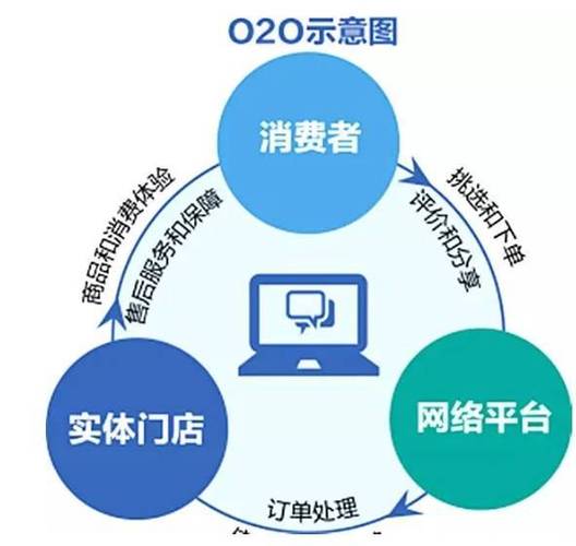 o2o平台基本搭建-图2 o2o平台基本搭建-图2