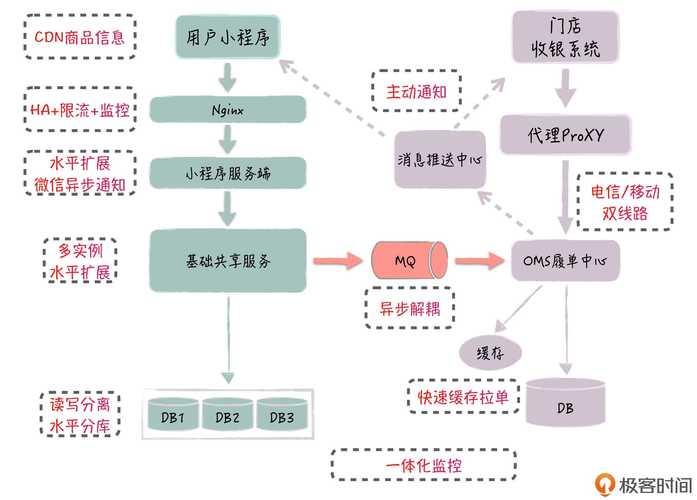 o2o平台基本搭建-图1 o2o平台基本搭建-图1