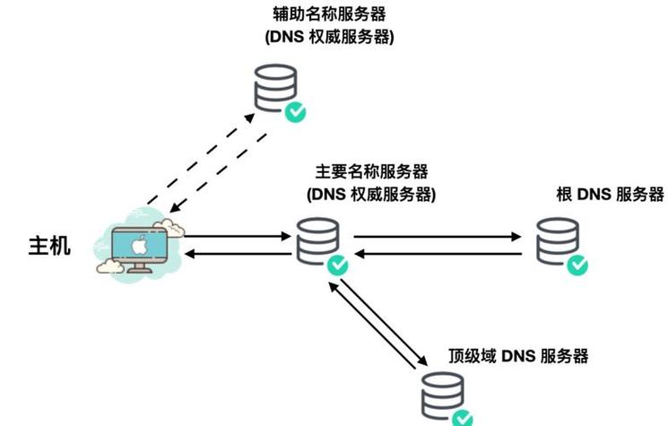 空间商是如何将域名与ip绑定的-图3