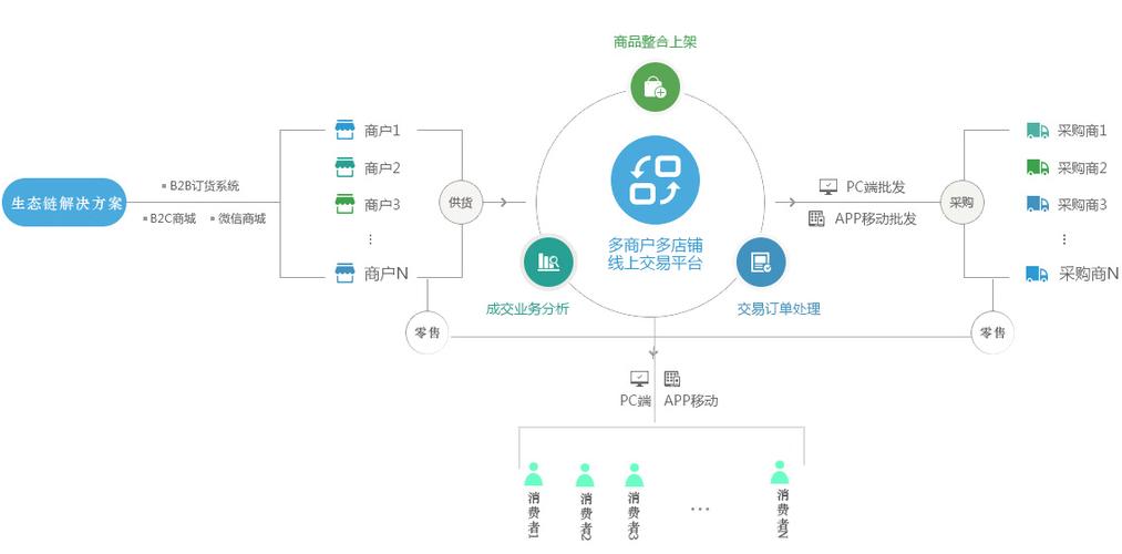 搭建b2b电商平台-图2 搭建b2b电商平台-图2