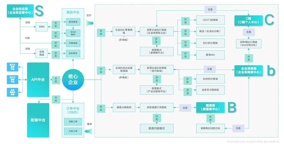 搭建b2b电商平台-图1