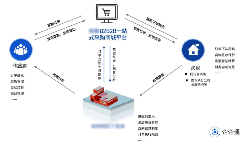 搭建b2b电商平台-图1 搭建b2b电商平台-图1