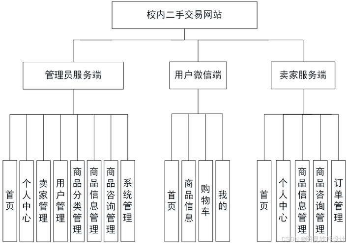 二手交易网站搭建-图3 二手交易网站搭建-图3