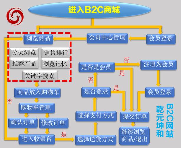 如何做b2c的商城网页-图2 如何做b2c的商城网页-图2