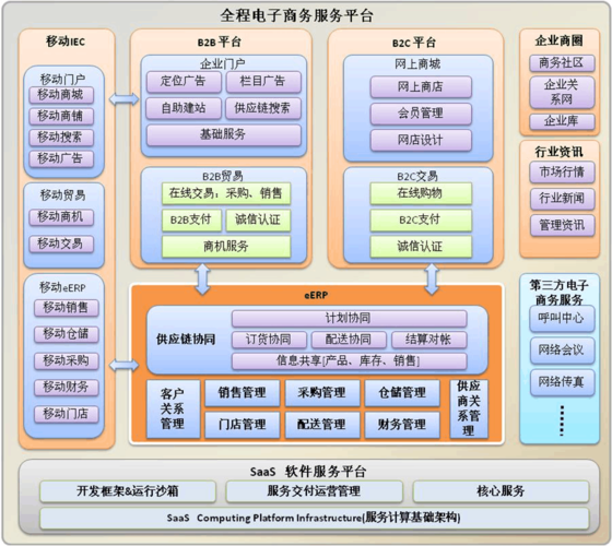电子商务平台搭建规划-图2