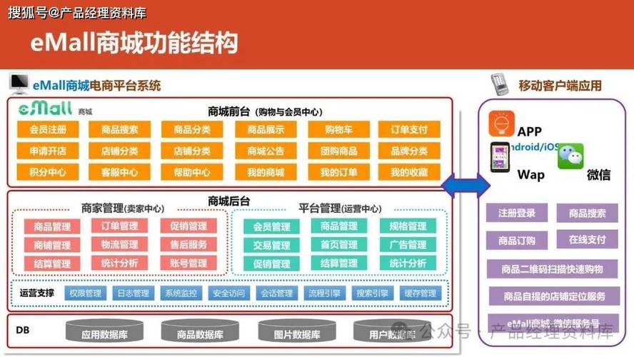 电子商务平台搭建规划-图3