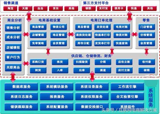 电子商务平台搭建规划-图2