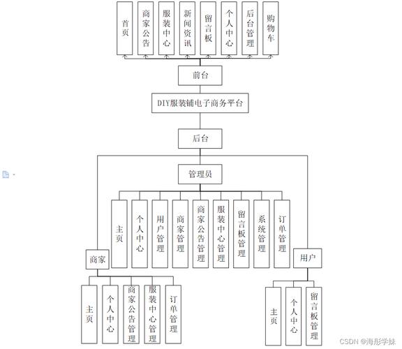 电子商务平台搭建规划-图1