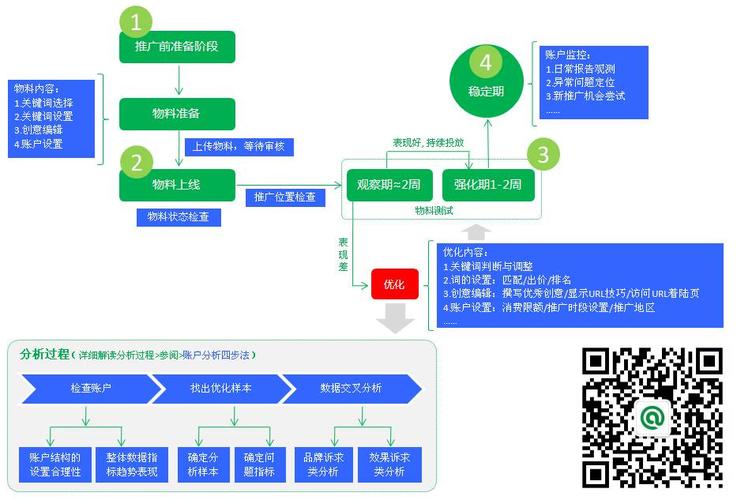 sem新搭建的账户运营思路-图1 sem新搭建的账户运营思路-图1