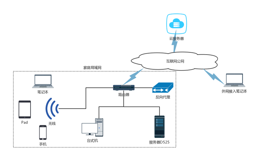 双网 web服务器搭建-图2
