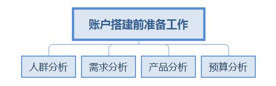 百度竞价推广账户搭建-图2 百度竞价推广账户搭建-图2