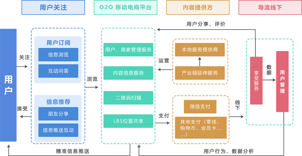 o2o系统平台搭建-图1 o2o系统平台搭建-图1