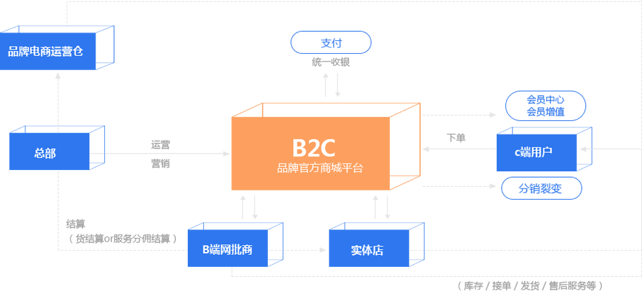 b2c网站平台搭建-图1