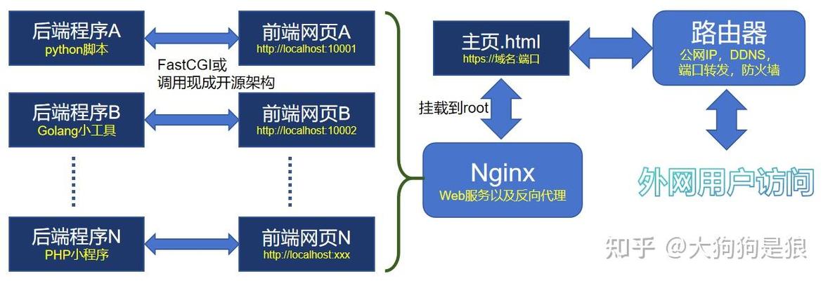 搭建网站需要的步骤-图3 搭建网站需要的步骤-图3