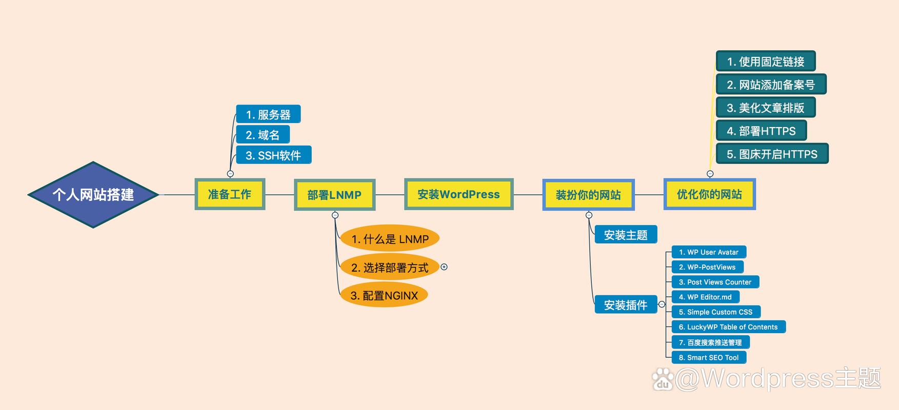 搭建网站需要的步骤-图2 搭建网站需要的步骤-图2