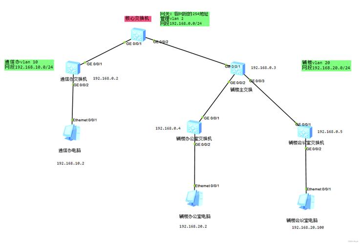 搭建两个局域网-图1
