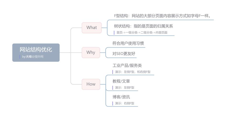 seo技术 如何优化网站内部结构-图1 seo技术 如何优化网站内部结构-图1